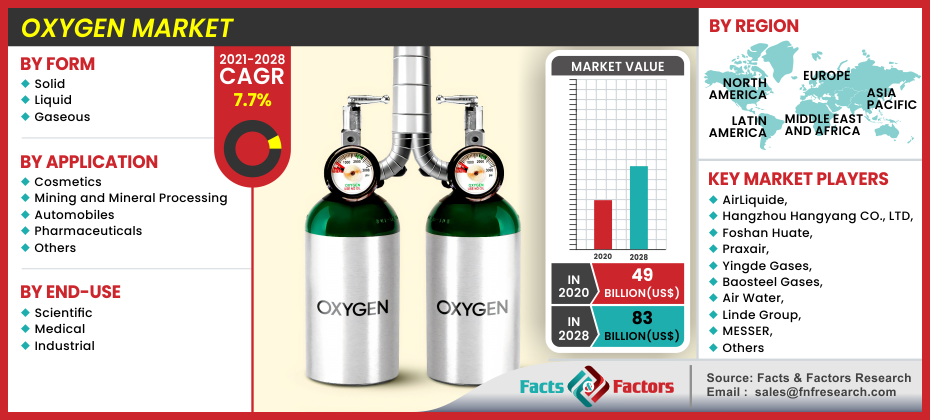 Oxygen Market